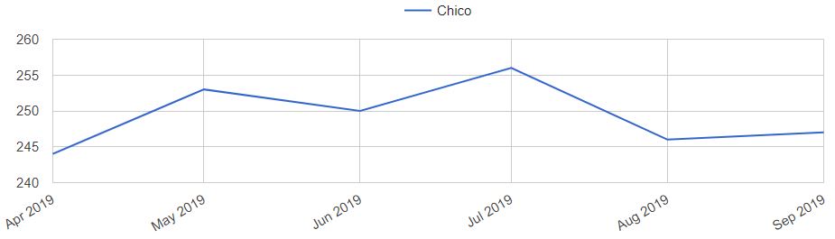 Chico Home Prices Trends