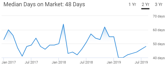 Chico Housing Market Trend