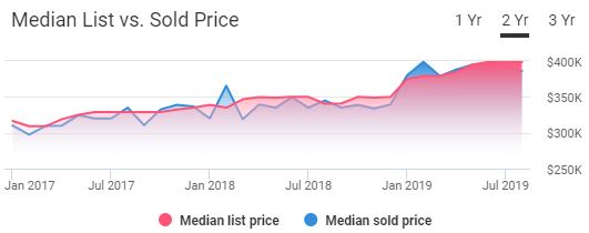 Chico Housing Market Trends