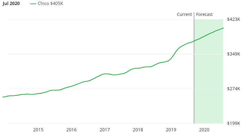 Chico Real Estate Market Forecast