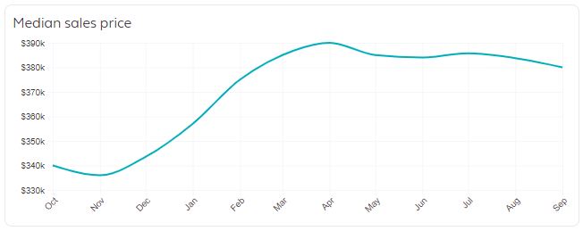 Chico Real Estate Market Trends