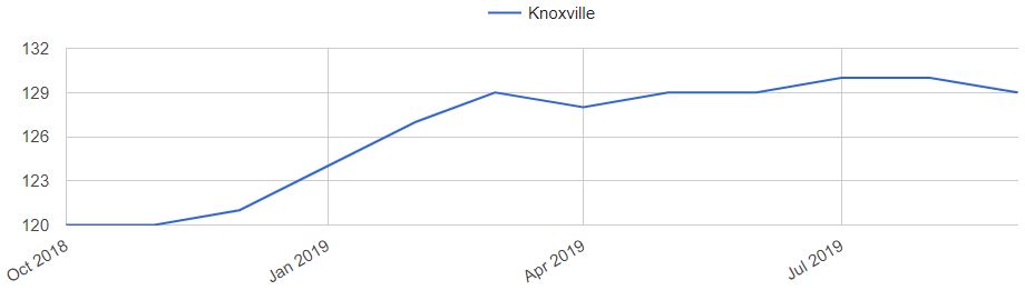 Knoxville Home Prices Trends
