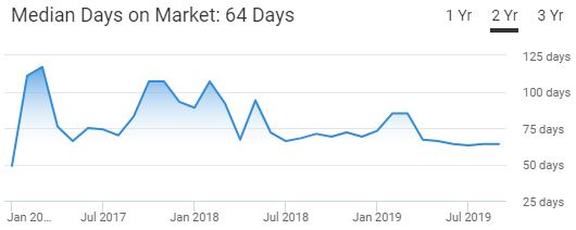 Rochester Housing Market Trend