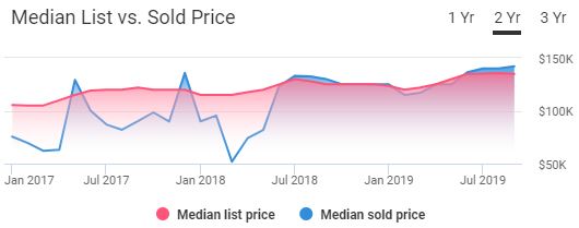 Rochester Housing Market Trends