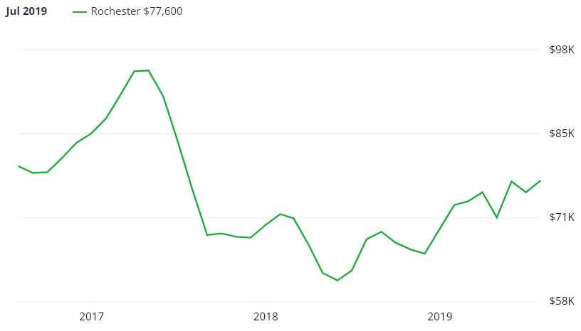 Rochester Real Estate Market Forecast