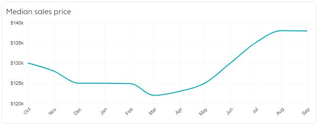 Rochester Real Estate Market Trends