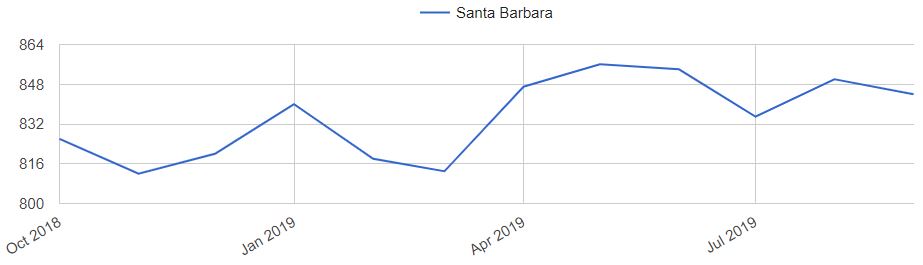 Santa Barbara Home Prices Trends