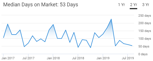 Santa Barbara Housing Market Trend