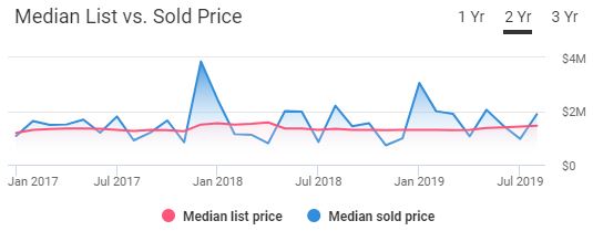 Santa Barbara Housing Market Trends