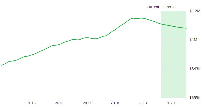 Santa Barbara Real Estate Market Forecast