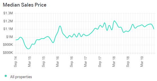 Santa Barbara Real Estate Market Trends