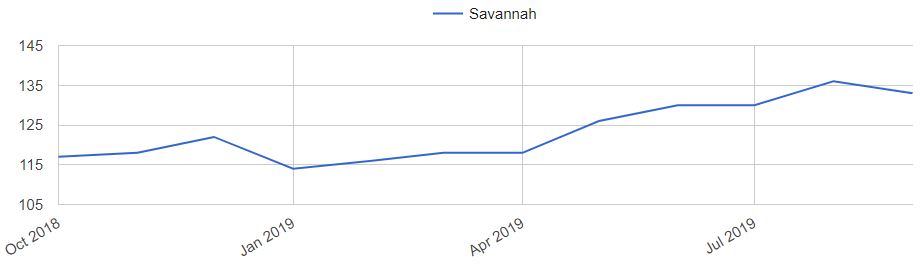 Savannah Home Prices Trends