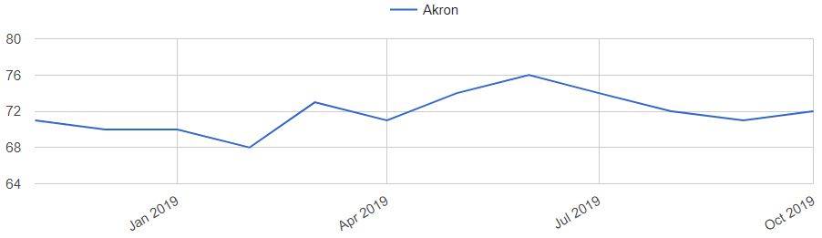 Akron Home Prices Trends