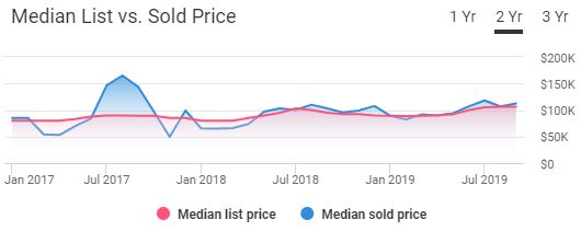 Akron Housing Market Trends
