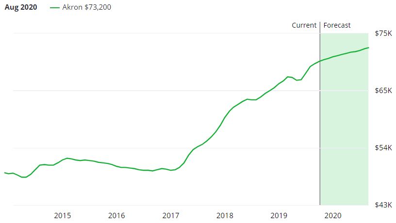 Akron Real Estate Market Market Forecast
