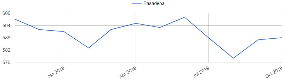 Pasadena Home Prices Trends