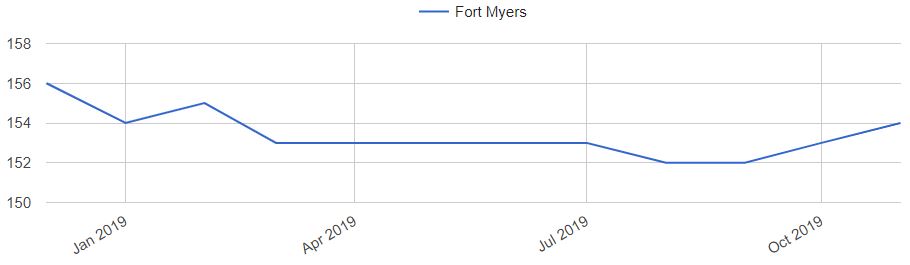 Fort Myers Home Prices Trends