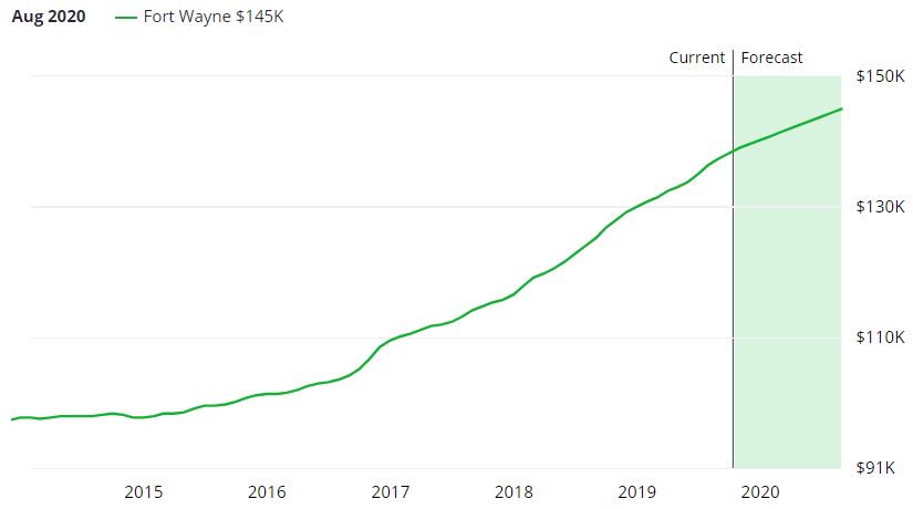 Fort Wayne Real Estate Market Forecast