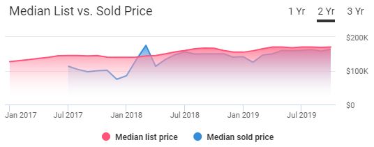Fort Wayne Real Estate Market Trends