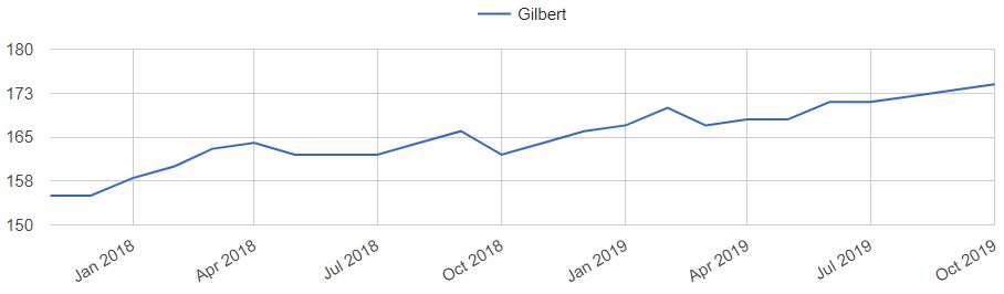 Gilbert Home Prices Trends