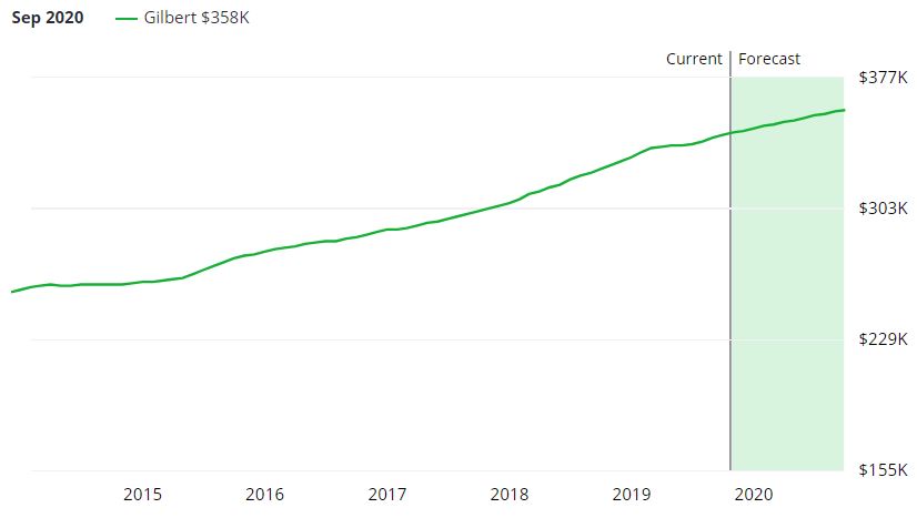 Gilbert Real Estate Market Forecast