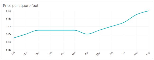 Gilbert Real Estate Market Trends