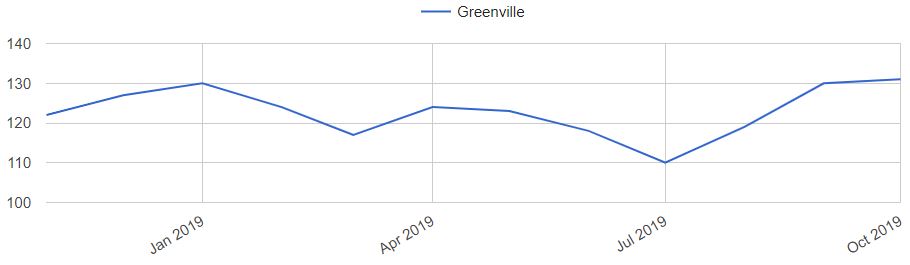 Greenville Home Prices Trends