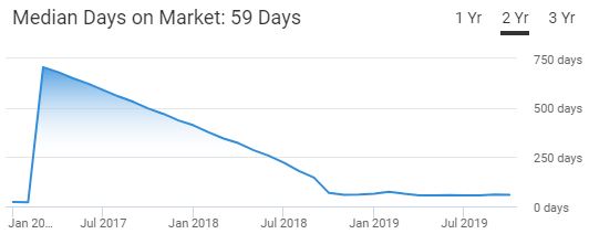 Greenville SC Median Days On Market