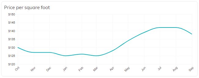 Greenville SC Real Estate Market Trends