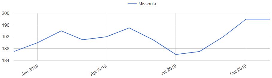 Missoula Home Prices Trends