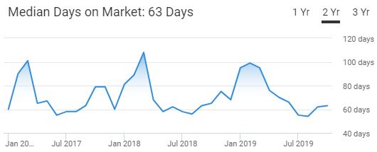 Missoula Median Days On Market