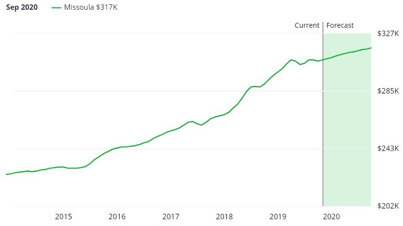 Missoula Real Estate Market Forecast