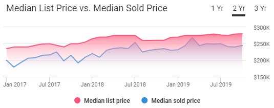 St. Petersburg FL Housing Market Trends