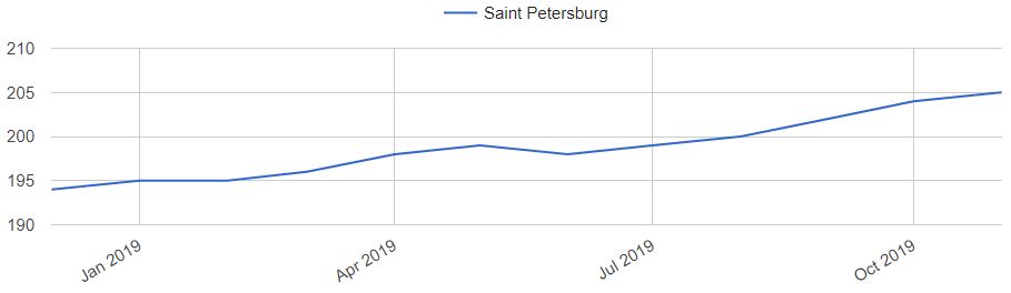 St Petersburg Home Prices Trends