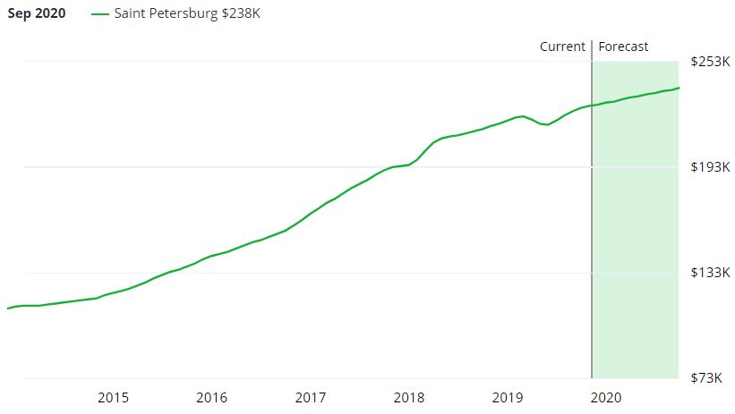 St. Petersburg Real Estate Market Forecast