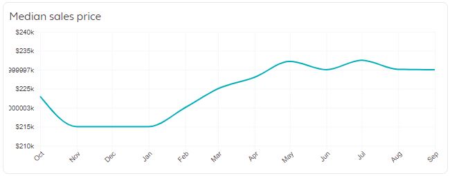 St. Petersburg Real Estate Market Trends