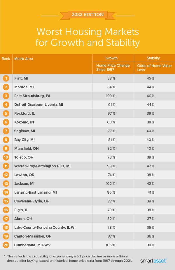 worst housing markets 2022
