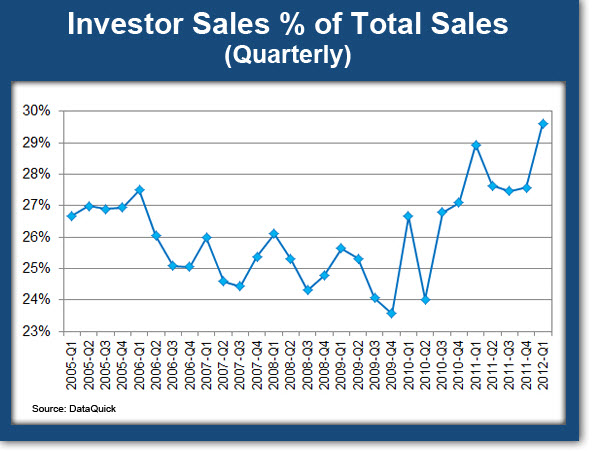 An Investor-Driven Home Recovery