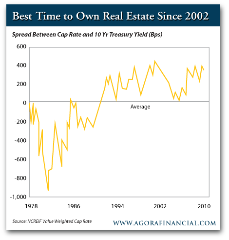 Best Time to Own Real Estate