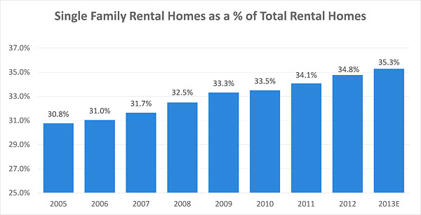 Single-Family Rentals Are Here to Stay - Norada Real Estate Investments