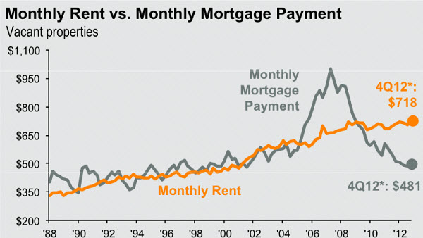Rent-versus-Mortgage-Payment