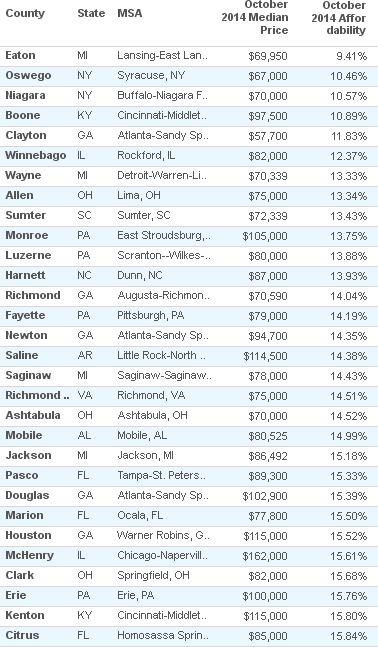 Top 30 Affordable Markets