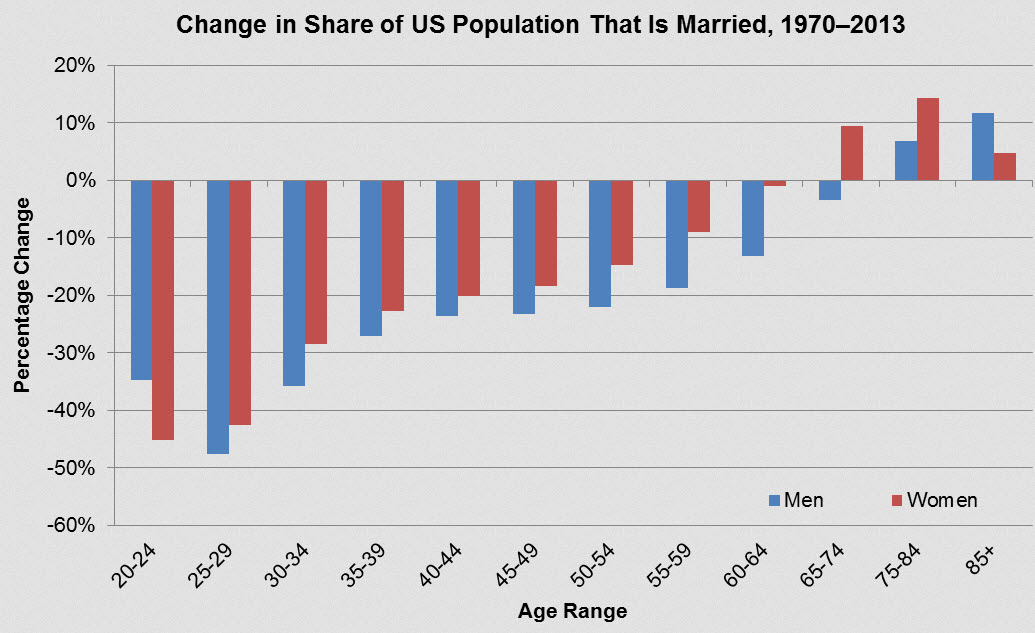 US-Married-Population-1970-2013