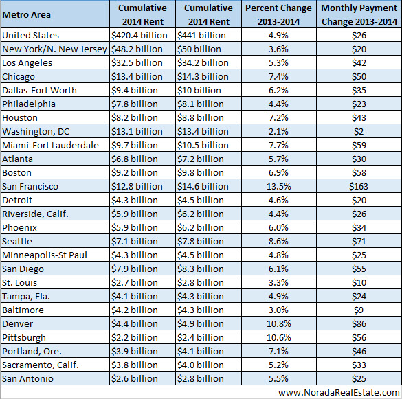 Metro-Area-Rents--2013-2014