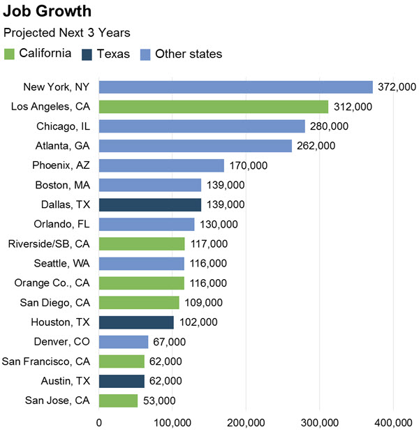 Job Growth Next 3 Years