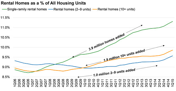 Rental Growth Where You Least Expect It