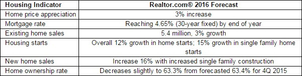 Realtor-2016-Forecast