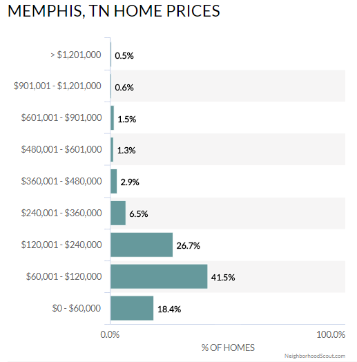 Memphis real estate prices