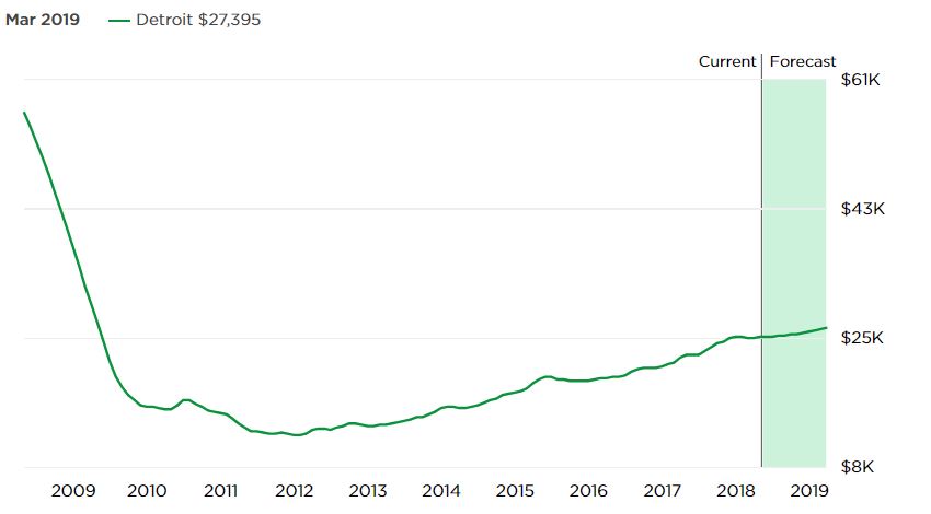 Michigan Home Values Chart