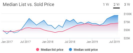 Detroit Housing Market Trends